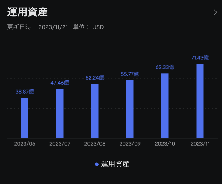 JEPQの運用資産額の推移