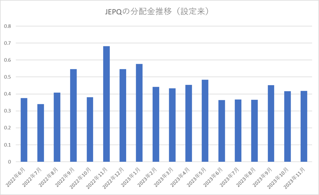 JEPQの分配金推移