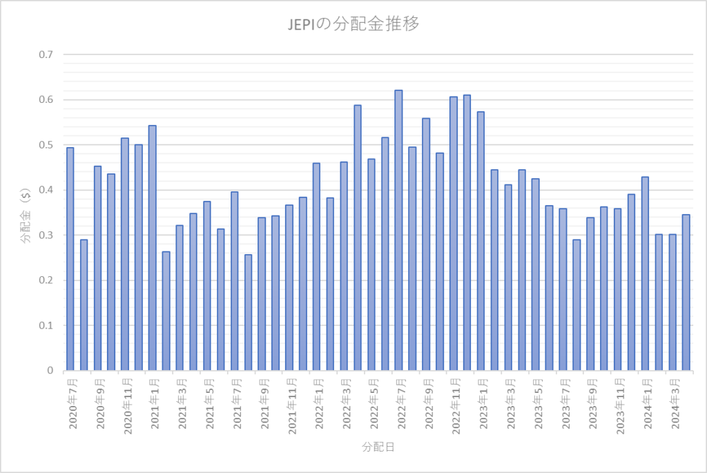 JEPIの分配金推移（moomoo証券のデータをもとに作成）